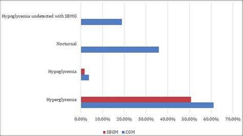 Comparison of continuous glucose monitoring (CGM) glucose monitoring... | Download Scientific ...