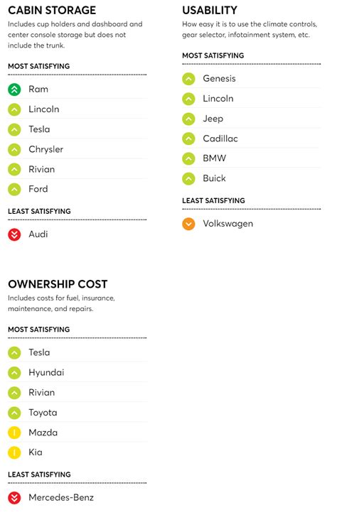 Most and least loved car brands (Consumer Reports) | ResetEra