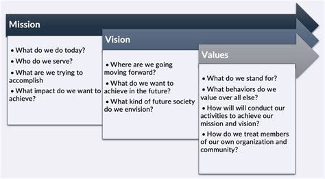 How to Write Mission, Vision, and Values Statements - 100 Examples to Help Guide You Through the ...