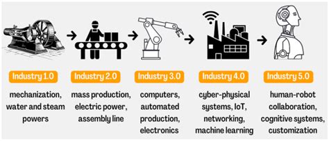 Sensors | Free Full-Text | The Need for Cybersecurity in Industrial ...