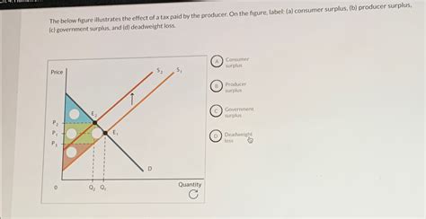 Solved The below figure illustrates the effect of a tax paid | Chegg.com