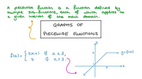 Lesson Video: Graphs of Piecewise Functions | Nagwa