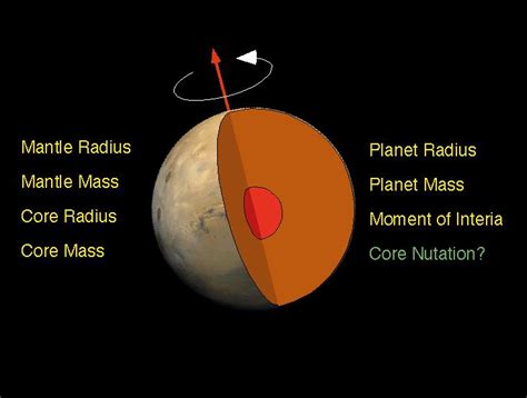 Schematic of Mars Interior – NASA Mars Exploration