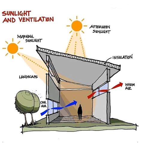 BNB Architects: Sunlight and Natural Ventilation - Design Consideration