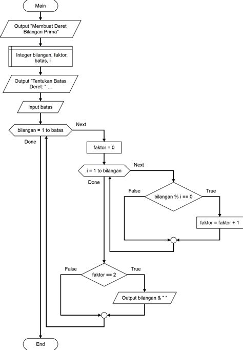 Contoh Flowchart Untuk Menentukan Bilangan Prima Contoh Sinopsis ...