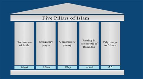 Exploring the Five Pillars of Islam: An Essential Aspect of Islamic Worship - Digital Islamic ...