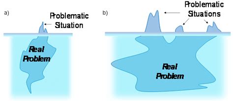 The iceberg analogy for problem identification. | Download Scientific Diagram