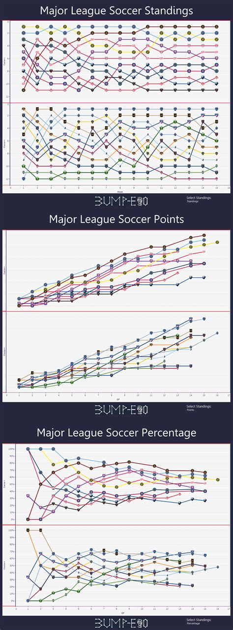 MLS Standings by Week : r/MLS