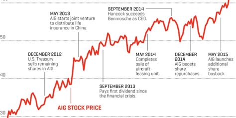 Why AIG's stock deserves more love | Fortune