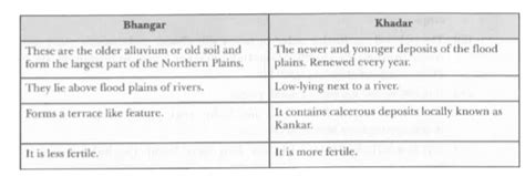 Distinguish between Bhangar and Khadar