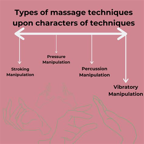 Therapeutic massage in Physiotherapy- Types Effect and uses