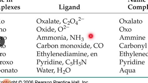 Coordination Compounds - Nomenclature - YouTube