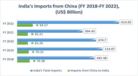 India-China in 2023: Bilateral Trade and Investment Prospects - India ...