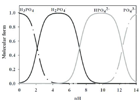 Molecular form of the phosphate ion in chemical balance under different ...