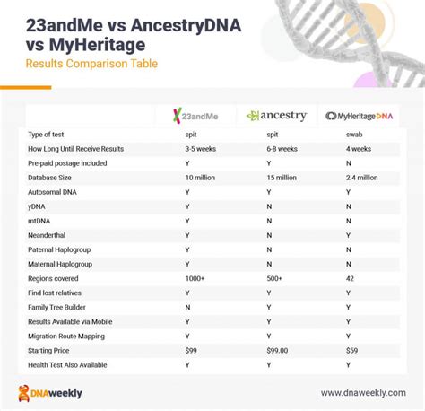 MyHeritage vs 23andMe vs AncestryDNA: Which is Best? (2021)