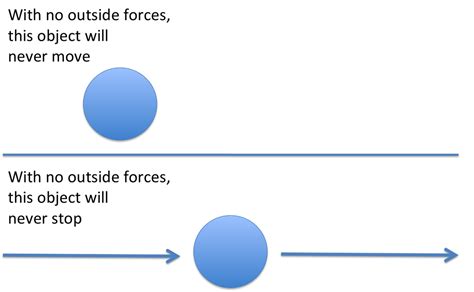 Demonstrating the Law of Inertia | Newtons first law, Science lessons, Science blog