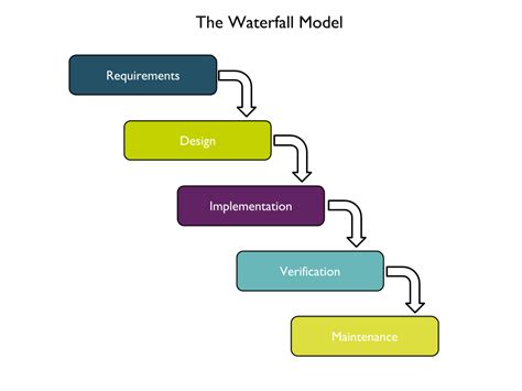 waterfall model - ThenSomehow