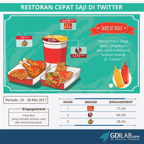 Infografis: Restoran Cepat Saji di Twitter – GDILab