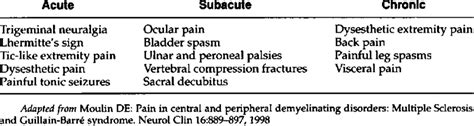 ACUTE, SUBACUTE, AND CHRONIC PAIN | Download Table