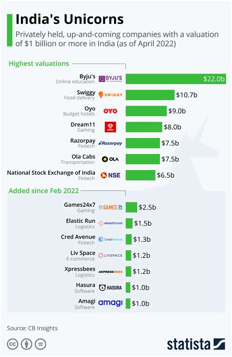 Chart: India's Unicorns | Statista