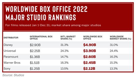 Look Back At 2022 Box Office: Gains & Growing Pains