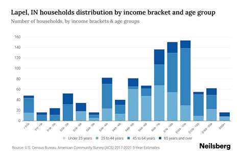 Lapel, IN Median Household Income By Age - 2024 Update | Neilsberg