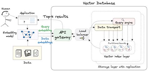 Vector databases (2): Understanding their internals | The Data Quarry