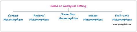 Types of Metamorphism - 9 examples