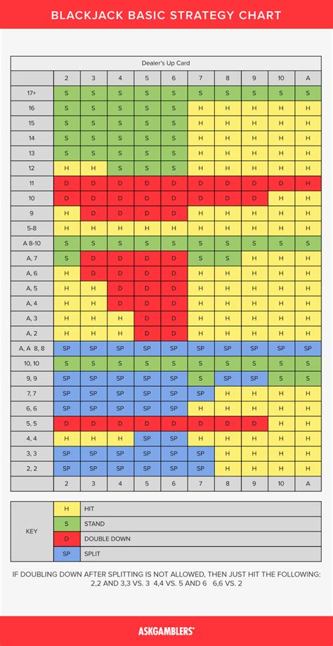 Blackjack Chart: Updated Basic Strategy 2025