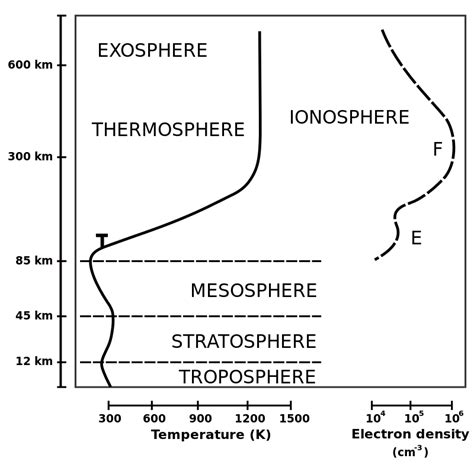 Ionosphere - Ascension Glossary