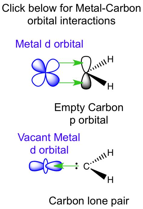 Interactions between Carbene Molecular Orbitals and Metal d Orbitals