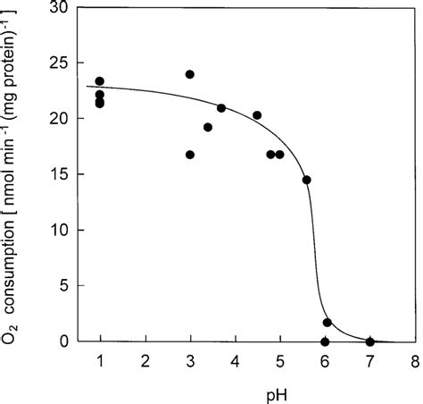 pH dependency of the respiration of Picrophilus oshimae. Cells of P.... | Download Scientific ...