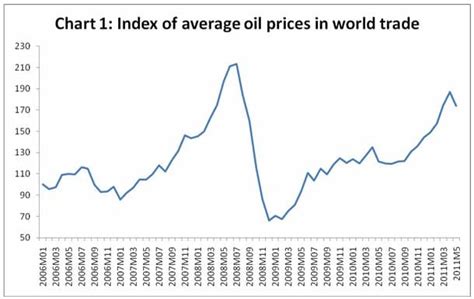 Global Oil Prices | MR Online