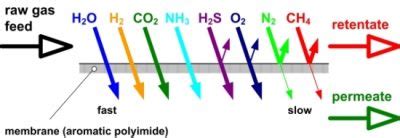 Gas Separation Technology - Axiom