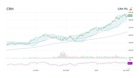 CRH - Crh Plc Stock Price Forecast 2024, 2025, 2030 to 2050 - StockScan