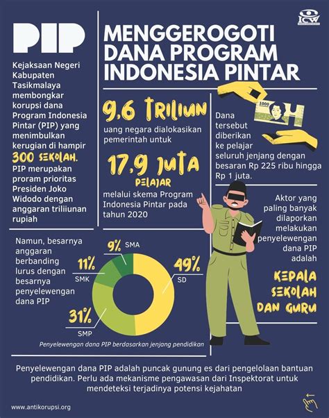 Korupsi Dana Bantuan Pendidikan | ICW