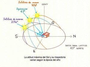 Trayectoria solar | Construções sustentáveis, Idéias sustentáveis ...