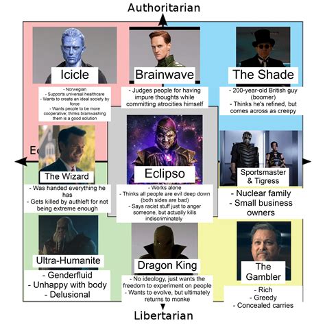 Stargirl Villains Political Compass : r/PoliticalCompassMemes