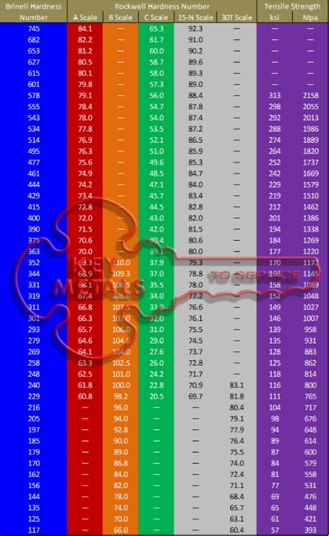 Hardness Chart - Key Metals