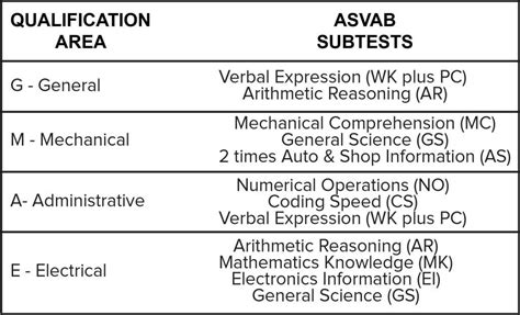 What is the Highest ASVAB Score? in 2020 (With images) | Military jobs, Navy jobs, Marine corps jobs