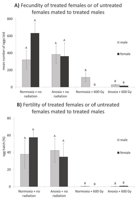 Fecundity (A) and fertility (B) were greatly reduced when either adult ...