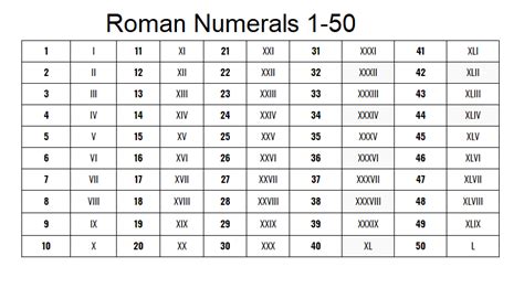 Printable Roman Numerals Chart 1 to 50