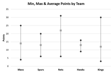 Excel: How to Create Min Max and Average Chart