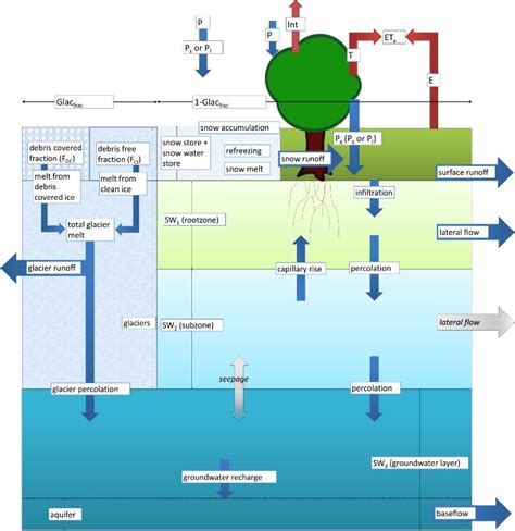 Modelos hidrológicos y SPHY – FutureWater