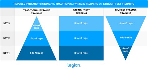 The Complete Guide To Reverse Pyramid Training | Legion