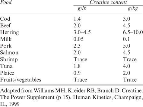 Creatine Content in Select Foods | Download Table