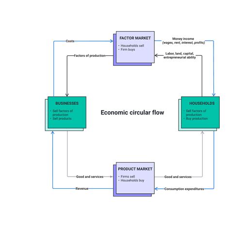 Circular flow diagram - Economics | Lucidchart