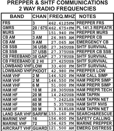 Survivalist SSB CB Freeband Channel Frequency List - Prepper World