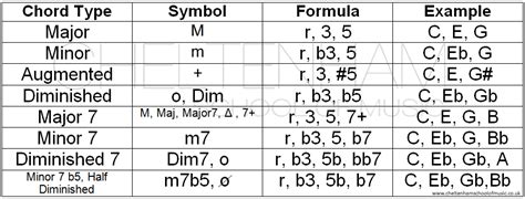 Cheltenham School of Music: Basic Chord Formulas