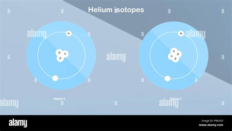 helium isotopes atomic structure - elementary particles physics theory ...